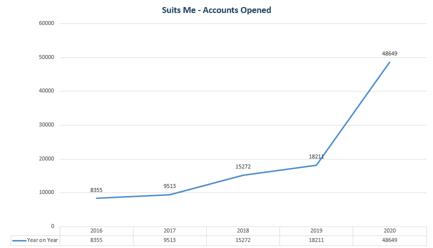 Gráfico que documenta el crecimiento de Suits Me